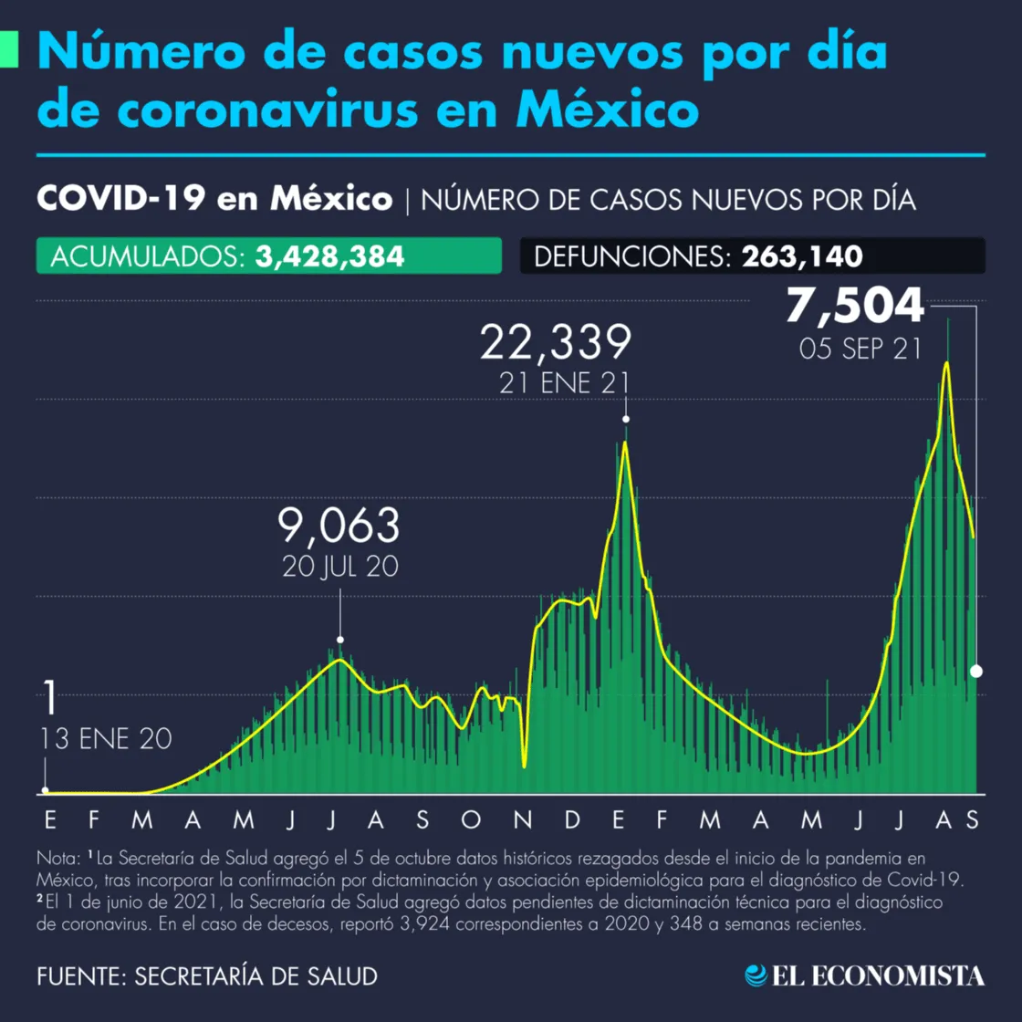 Número de casos de Covid-19 en México al 5 de septiembre de 2021