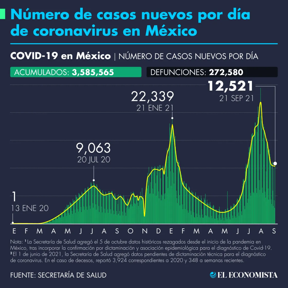 Número De Casos De COVID-19 En México Al 21 De Septiembre De 2021