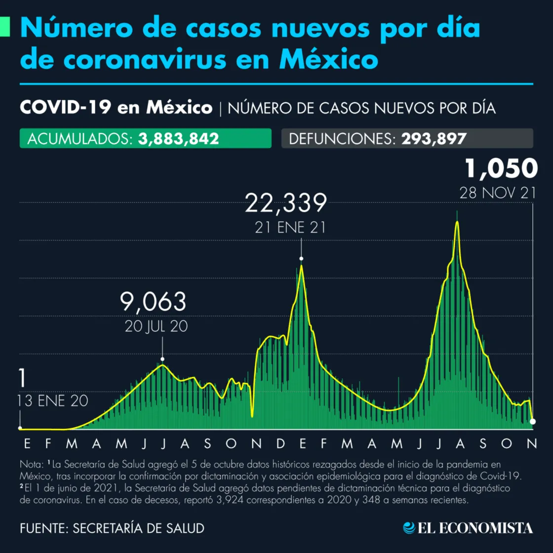 Número de casos de Covid-19 en México al 28 de noviembre de 2021