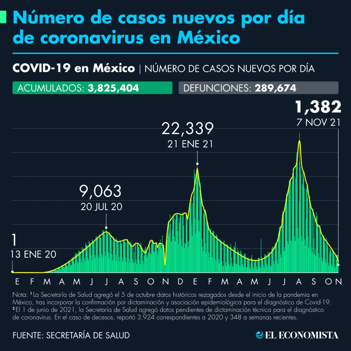 Número De Casos De COVID-19 En México Al 7 De Noviembre De 2021