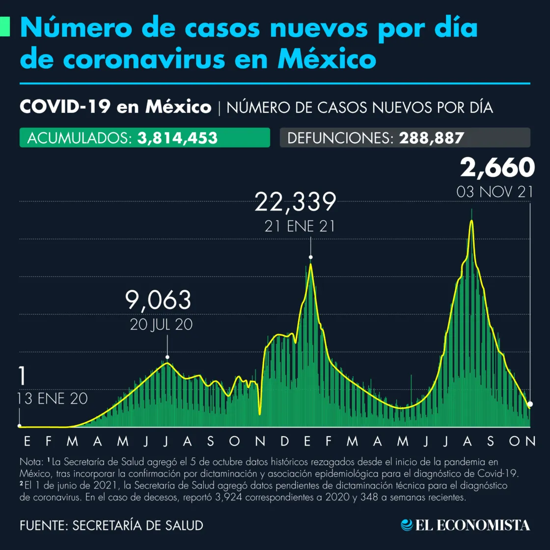 Número De Casos De COVID-19 En México Al 03 De Noviembre De 2021