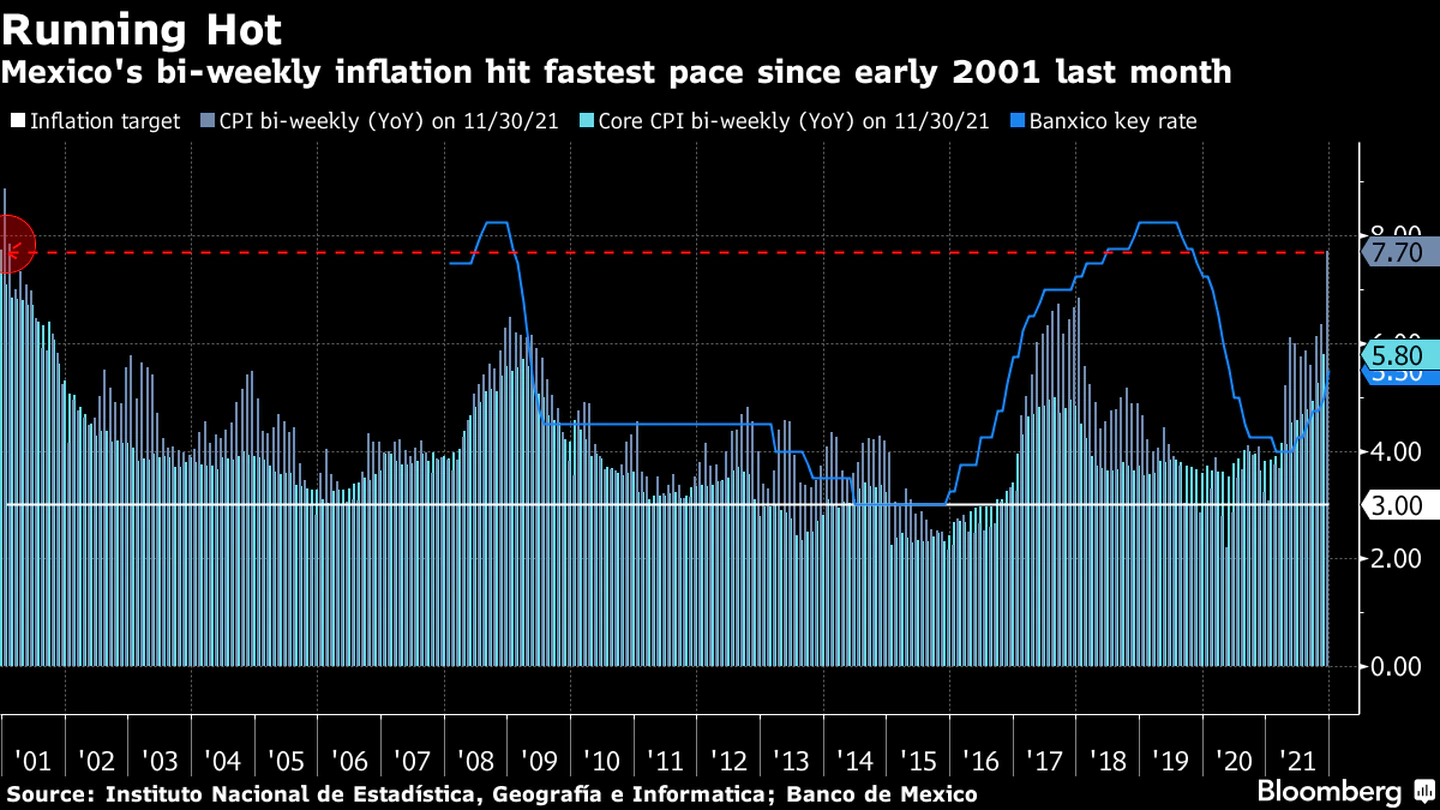 Running Hot Inflación quincenal de México alcanzó el mes pasado el mayor ritmo desde comienzos de 2001. 