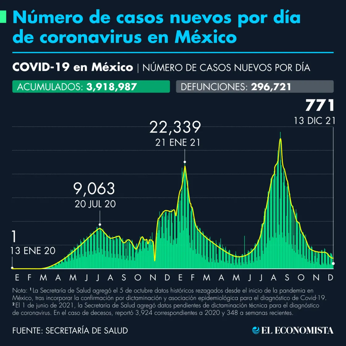 Número De Casos De COVID-19 En México Al 13 De Diciembre De 2021