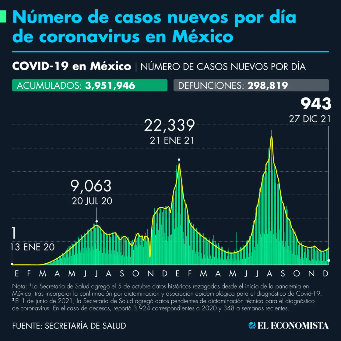 Número De Contagios De COVID-19 En México Al 27 De Diciembre De 2021