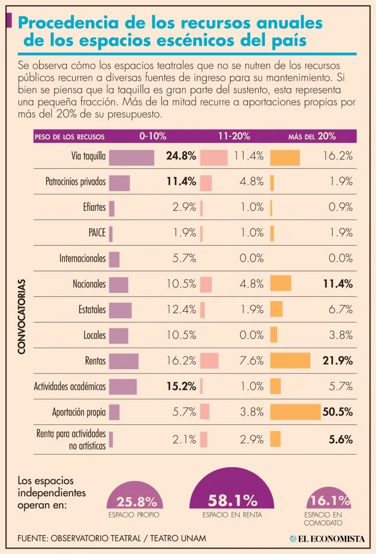 Teatros En México: La Precariedad Tras Bambalinas