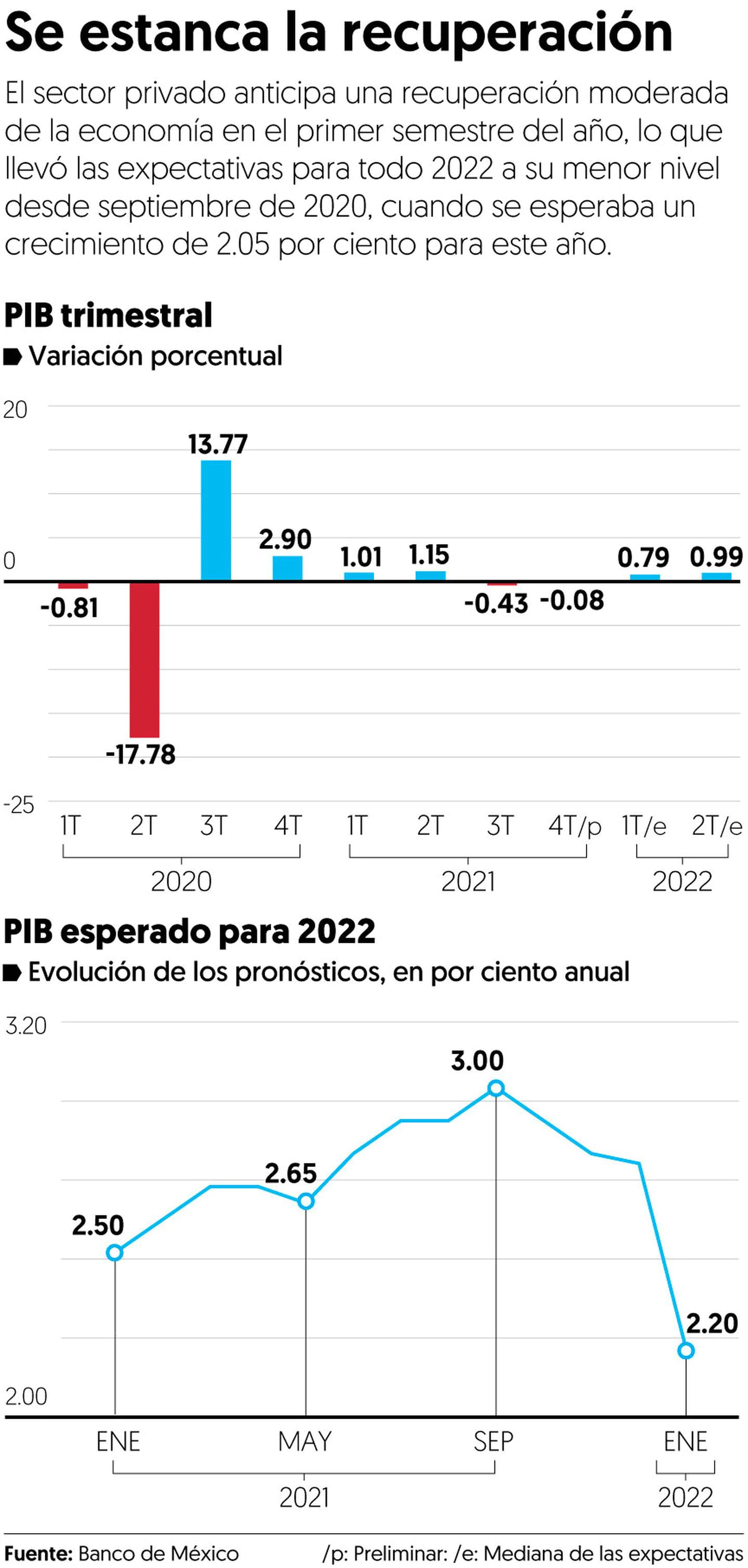 Pesimismo ‘pesa’ en México: Analistas esperan crecimiento de solo 2.2% en 2022