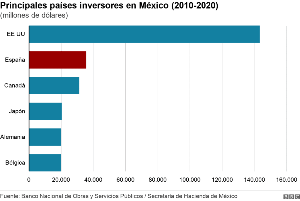 Algunas de las empresas españolas se han convertido ya en parte importantísima de la cultura mexicana y del día a día de su población.