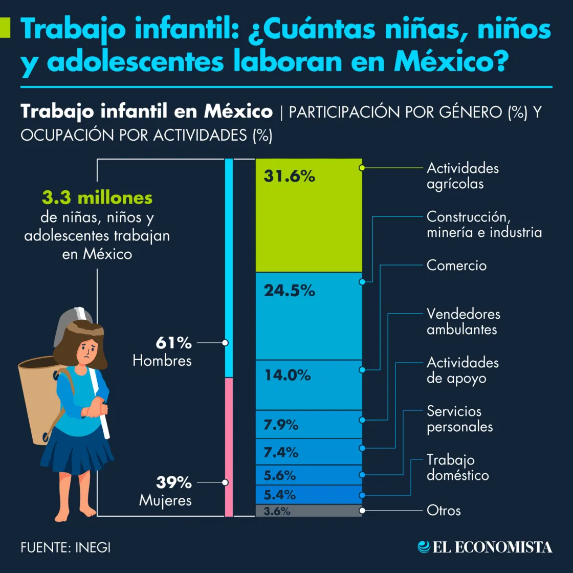 Trabajo infantil: ¿Cuántas niñas, niños y adolescentes laboran en México?