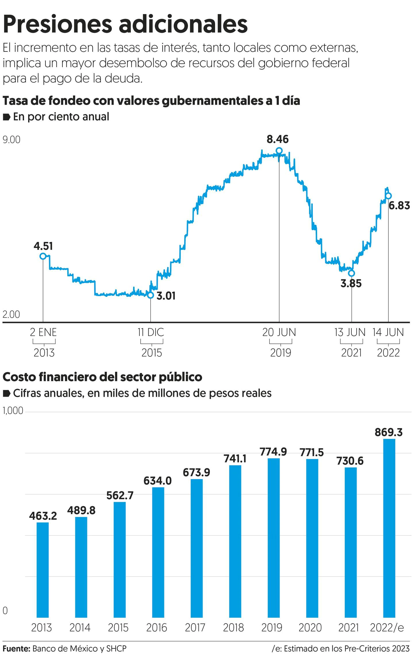 Consecuencias de la tasa de interés: Deuda pública crecería en 371 mmdp. (Especial)