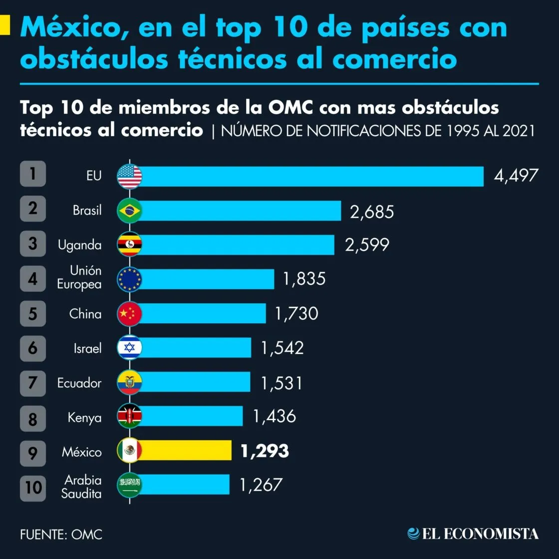 México, en el top 10 de países con obstáculos técnicos al comercio