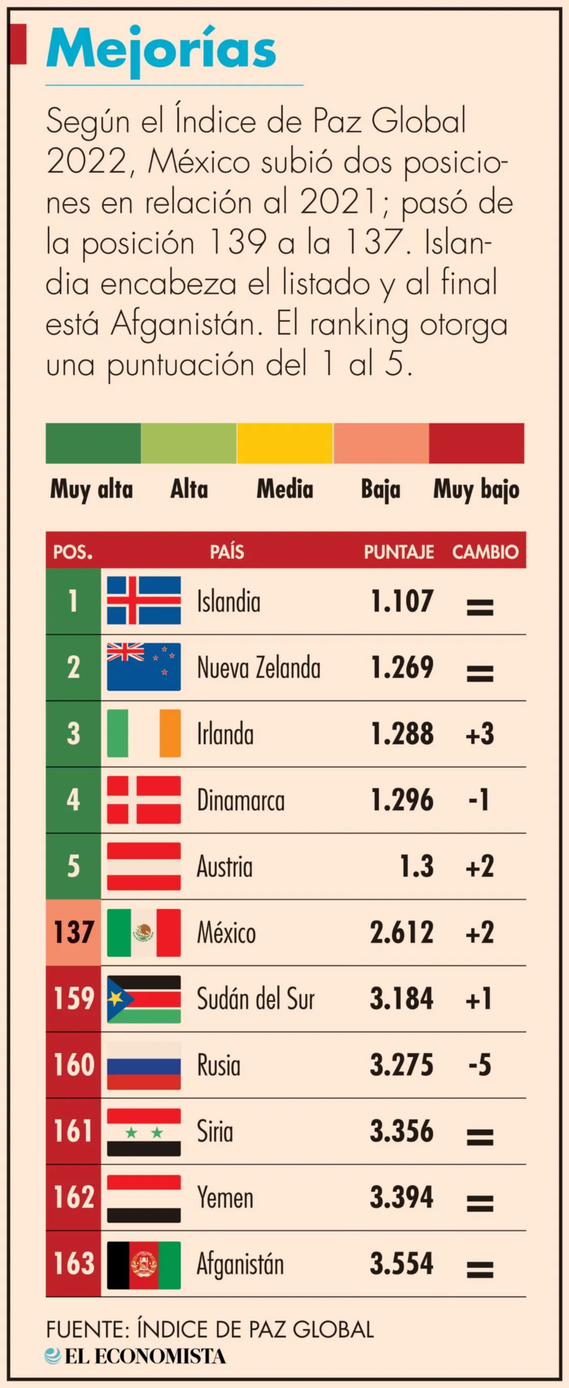 México ocupa el lugar 137 de 163 en el Índice de Paz Global 2022