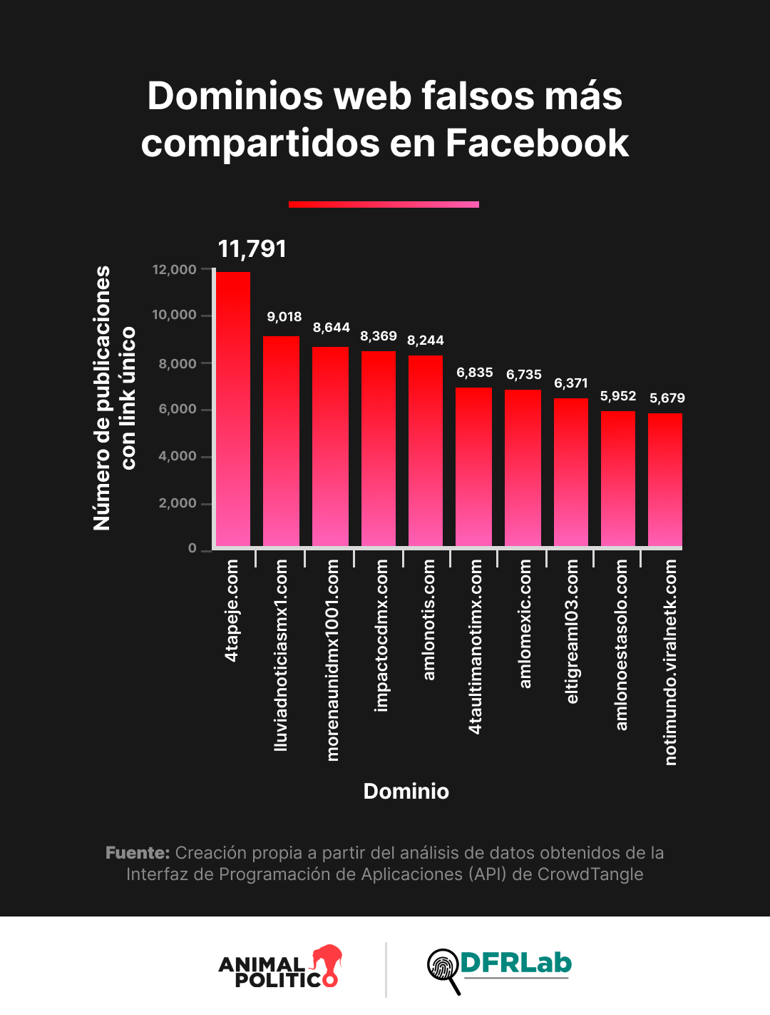 Desinformación y propaganda en Facebook a favor de gobiernos populistas, represores y corruptos como los de Andrés Manuel López Obrador en México, Nayib Bukele en El Salvador y Nicolás Maduro en Venezuela.