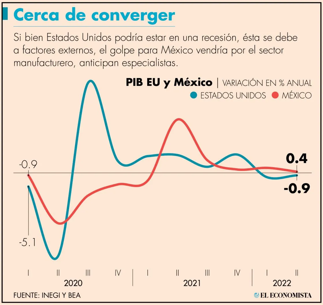 “Recesión técnica en EU contagiaría a México en la segunda mitad del año”