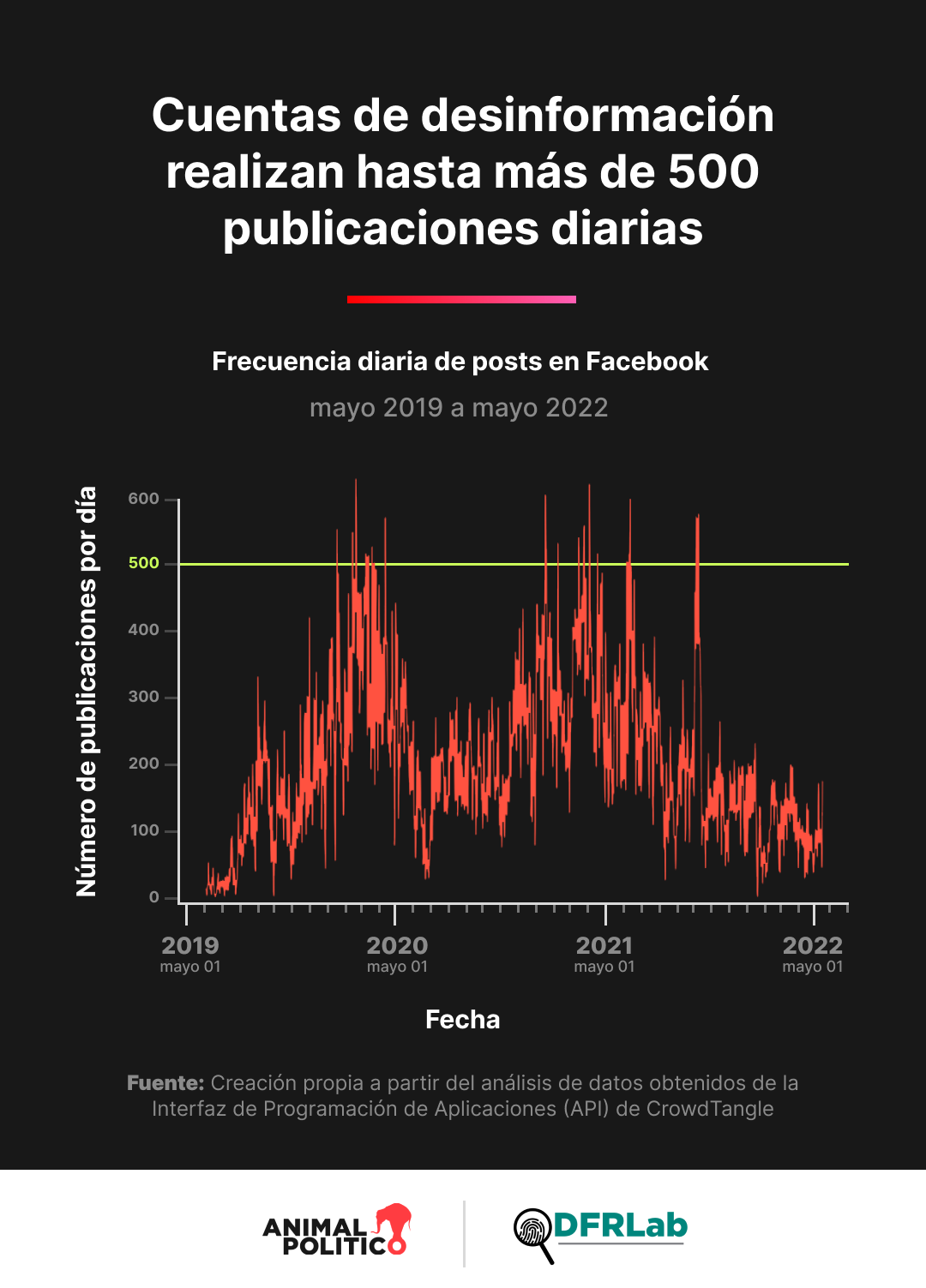 Desinformación y propaganda en Facebook a favor de gobiernos populistas, represores y corruptos como los de Andrés Manuel López Obrador en México, Nayib Bukele en El Salvador y Nicolás Maduro en Venezuela.